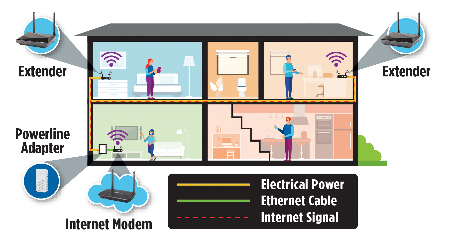Diagram of a home showing how enhanced wi-fi work with the electric power extenders. More information in caption.